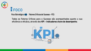 Foco Estratégico
FOCO
Fatores Críticos de Sucesso - FCS
Todos os Fatores Críticos para o Sucesso são acompanhados quanto a sua
eficiência e eficácia, através dos KPI – Indicadores chave de desempenho.
 