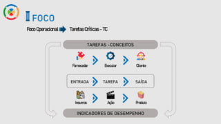 Foco Operacional
FOCO
Tarefas Críticas - TC
TAREFAS -CONCEITOS
Fornecedor Executor Cliente
ENTRADA TAREFA SAÍDA
Insumos Ação Produto
INDICADORES DE DESEMPENHO
 