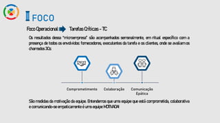 Os resultados dessa “microempresa” são acompanhados semanalmente, em ritual específico com a
presença de todos os envolvidos: fornecedores, executantes da tarefa e os clientes, onde se avaliam os
chamados 3Cs:
Foco Operacional
FOCO
Tarefas Críticas - TC
Comprometimento Comunicação
Epática
Colaboração
São medidas da motivação da equipe. Entendemos que uma equipe que está comprometida, colaborativa
e comunicando-se empaticamente é uma equipe MOTIVADA!
 
