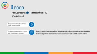 Foco Operacional
FOCO
Tarefas Críticas - TC
A Tarefa Crítica é:
Disciplina e respeito | Pensamento sistêmico | Verdadeiro senso de urgência | Atendimento das reais necessidades
dos clientes | Explicitadora do conhecimento | Buscar a excelência através da qualidade e melhoria contínua.
Cria hábitos saudáveis – “tudo
que é habitual é simples”:
Propulsionadora de um novo
DNA, nova Cultura
 