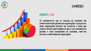 Se considerarmos que os recursos da sociedade são
predominantemente gerados nas organizações, e que para tal
essas organizações precisam ser lucrativas, e ainda, que
existem infinitas oportunidades de gerar lucro atendendo às
grandes e reais necessidades da sociedade, resta-nos
promover a efetividade das organizações.
O MÉTODO
 