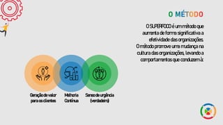 O SUPERFOCO é um método que
aumenta de forma significativa a
efetividade das organizações.
O método promove uma mudança na
cultura das organizações, levando a
comportamentos que conduzem à:
Melhoria
Contínua
Geração de valor
para os clientes
Senso de urgência
(verdadeiro)
 