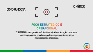 O SUPERFOCO busca garantir a eficiência e a eficácia na alocação dos recursos,
focando nos poucos e importantes pontos que promoverão os maiores
resultados para a organização.
O MÉTODO
COMO FUNCIONA
 