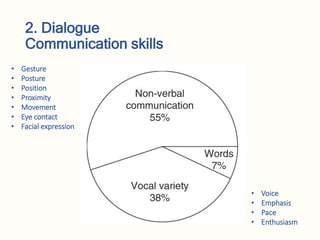 2. Dialogue
Communication skills
• Voice
• Emphasis
• Pace
• Enthusiasm
• Gesture
• Posture
• Position
• Proximity
• Movement
• Eye contact
• Facial expression
 