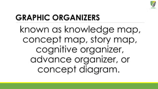 GRAPHIC ORGANIZERS
known as knowledge map,
concept map, story map,
cognitive organizer,
advance organizer, or
concept diagram.
 