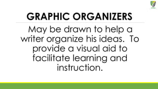 GRAPHIC ORGANIZERS
May be drawn to help a
writer organize his ideas. To
provide a visual aid to
facilitate learning and
instruction.
 