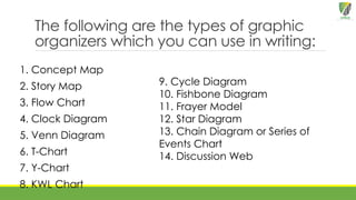 The following are the types of graphic
organizers which you can use in writing:
1. Concept Map
2. Story Map
3. Flow Chart
4. Clock Diagram
5. Venn Diagram
6. T-Chart
7. Y-Chart
8. KWL Chart
9. Cycle Diagram
10. Fishbone Diagram
11. Frayer Model
12. Star Diagram
13. Chain Diagram or Series of
Events Chart
14. Discussion Web
 