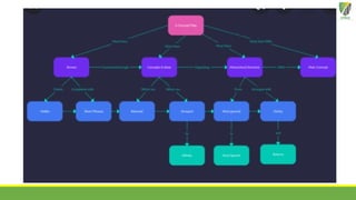is a visual organization
and representation of
knowledge. It
shows concepts and
ideas and the
relationships among
them
 