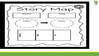 is a strategy that uses a
graphic organizer to
help students learn the
elements of a book or
story
 