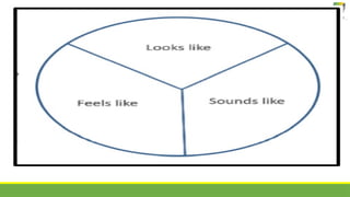 The aim of the Y Chart is
for students to think
about environments from
three perspectives (looks
like, sounds like, and feels
like).
 