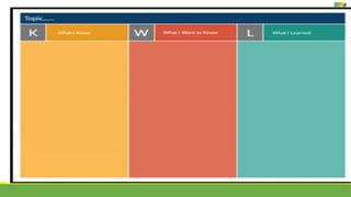KWL chart is used for gathering
information from student’s prior
knowledge or experience. This
3 column chart captures the
before (what the reader
already knows), during (what
the reader wants to learn) and
after (what the reader
learned) stages of reading.
 