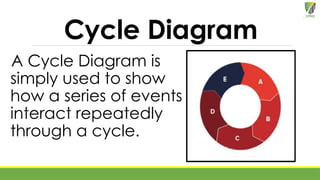 Cycle Diagram
A Cycle Diagram is
simply used to show
how a series of events
interact repeatedly
through a cycle.
 