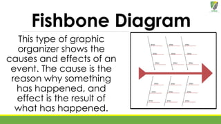 Fishbone Diagram
This type of graphic
organizer shows the
causes and effects of an
event. The cause is the
reason why something
has happened, and
effect is the result of
what has happened.
 