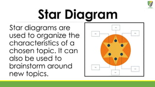 Star Diagram
Star diagrams are
used to organize the
characteristics of a
chosen topic. It can
also be used to
brainstorm around
new topics.
 