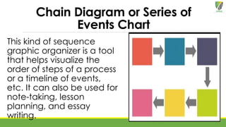 Chain Diagram or Series of
Events Chart
This kind of sequence
graphic organizer is a tool
that helps visualize the
order of steps of a process
or a timeline of events,
etc. It can also be used for
note-taking, lesson
planning, and essay
writing.
 