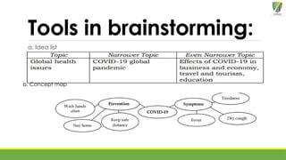 Tools in brainstorming:
a. Idea list
b. Concept map
 