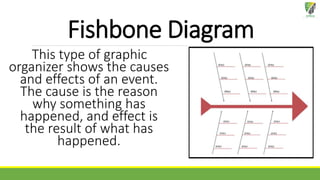 Fishbone Diagram
This type of graphic
organizer shows the causes
and effects of an event.
The cause is the reason
why something has
happened, and effect is
the result of what has
happened.
 