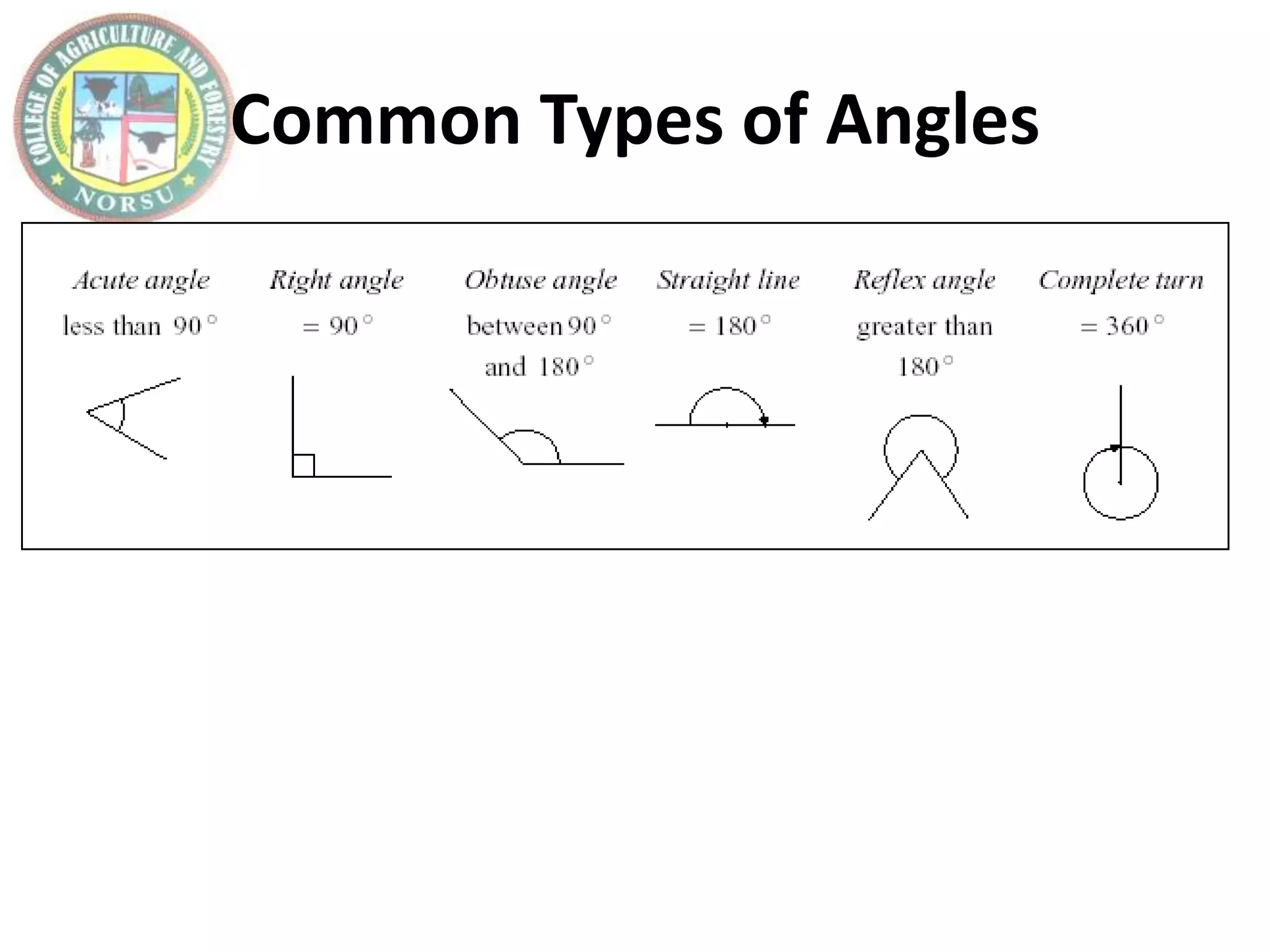 Common Types of Angles
 