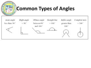 Common Types of Angles
 