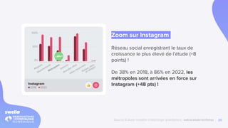 25
Zoom sur Instagram
Réseau social enregistrant le taux de
croissance le plus élevé de l’étude (+8
points) !
De 38% en 2018, à 86% en 2022, les
métropoles sont arrivées en force sur
Instagram (+48 pts) !
Sources & étude complète à télécharger gratuitement : swll.to/etude-territoires
 