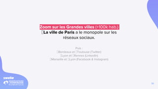 30
Zoom sur les Grandes villes (+100k hab.)
🥇La ville de Paris a le monopole sur les
réseaux sociaux.
Puis :
🥇Bordeaux et 🥇Toulouse (Twitter)
🥇Lyon et 🥇Rennes (LinkedIn)
🥇Marseille et 🥇Lyon (Facebook & Instagram)
 