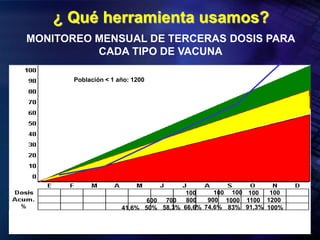 ¿ Qué herramienta usamos?
MONITOREO MENSUAL DE TERCERAS DOSIS PARA
CADA TIPO DE VACUNA
100 100 100
41,6% 50%
600
100
58,3% 66,6% 74,6%
700 800 900
100
83% 91,3% 100%
1000 1100 1200
Población < 1 año: 1200
 