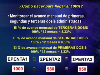 ¿Cómo hacer para llegar al 100%?
•Monitorear el avance mensual de primeras,
segundas y terceras dosis administradas
El % de avance mensual de TERCERAS DOSIS
100% / 12 meses = 8,33%
El % de avance mensual de SEGUNDAS DOSIS
100% / 12 meses = 8,33%
El % de avance mensual de PRIMERAS DOSIS
100% / 12 meses = 8,33%
ΣPENTA1 ΣPENTA2 ΣPENTA3
 
1000 980 950
 
 