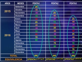 AÑOS MESES PENTA1 PENTA2 PENTA3
2015
Setiembre
Octubre
Noviembre
Diciembre
2016
Enero
Febrero
Marzo
Abril
Mayo
Junio
Julio
Agosto
Setiembre
Octubre
Noviembre
Diciembre
TOTAL
EQUIVALENCIA
25
25
40
35
490 490 490
ΣPENTA1set07/ago08 ΣPENTA2nov07/oct08 ΣPENTA3ene08/dic08
15
50
40
35
15
50
25
40
35
15
50
25
40
35
15
60
70
80
25
40
35
15
60
70
80
25
40
35
15
60
70
80
 