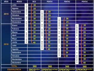 AÑOS MESES BCG PENTA1 PENTA2 PENTA3
2015
Julio
Agosto
Setiembre
Octubre
Noviembre
Diciembre
2016
Enero
Febrero
Marzo
Abril
Mayo
Junio
Julio
Agosto
Setiembre
Octubre
Noviembre
Diciembre
TOTAL
EQUIVALENCIA
360 360
ΣPENTA1set/ago ΣPENTA2nov/oct ΣPENTA3ene/dic
ΣBCGjul/jun
30
30
30
30
25
25
25
25
20
20
20
20
35
35
35
35
30
30
30
30
30
30
30
30
30
30
30
30
40
40
40
40
360 360
30
30
30
30
30
30
30
30
30
30
30
30
30
30
30
30
C
O
H
O
R
T
E
D
E
R
E
C
I
E
N
N
A
C
I
D
O
S
C
O
H
O
R
T
E
D
E
N
I
Ñ
O
S
2
M
E
S
E
S
C
O
H
O
R
T
E
D
E
N
I
Ñ
O
S
4
M
E
S
E
S
C
O
H
O
R
T
E
D
E
N
I
Ñ
O
S
6
M
E
S
E
S
 