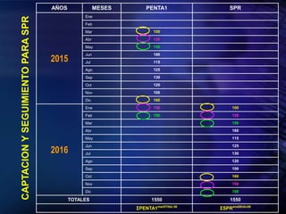 AÑOS MESES PENTA1 SPR
2015
Ene
Feb
Mar 100
Abr 120
May 150
Jun 180
Jul 115
Ago 125
Sep 130
Oct 120
Nov 100
Dic 160
2016
Ene 150 100
Feb 100 120
Mar 150
Abr 180
May 115
Jun 125
Jul 130
Ago 120
Sep 100
Oct 160
Nov 150
Dic 100
TOTALES 1550 1550
ΣPENTA1mar07/feb 08
ΣSPRene08/dic08
CAPTACION
Y
SEGUIMIENTO
PARA
SPR
 