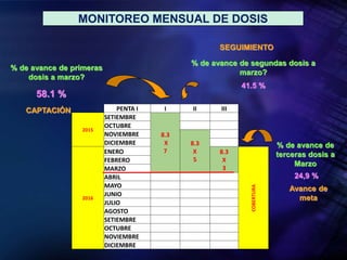 MONITOREO MENSUAL DE DOSIS
% de avance de segundas dosis a
marzo?
% de avance de primeras
dosis a marzo?
% de avance de
terceras dosis a
Marzo
58.1 %
CAPTACIÓN
SEGUIMIENTO
41.5 %
24,9 %
Avance de
meta
PENTA I I II III
2015
SETIEMBRE
8.3
X
7
OCTUBRE
NOVIEMBRE
8.3
X
5
DICIEMBRE
2016
ENERO 8.3
X
3
COBERTURA
FEBRERO
MARZO
ABRIL
MAYO
JUNIO
JULIO
AGOSTO
SETIEMBRE
OCTUBRE
NOVIEMBRE
DICIEMBRE
 