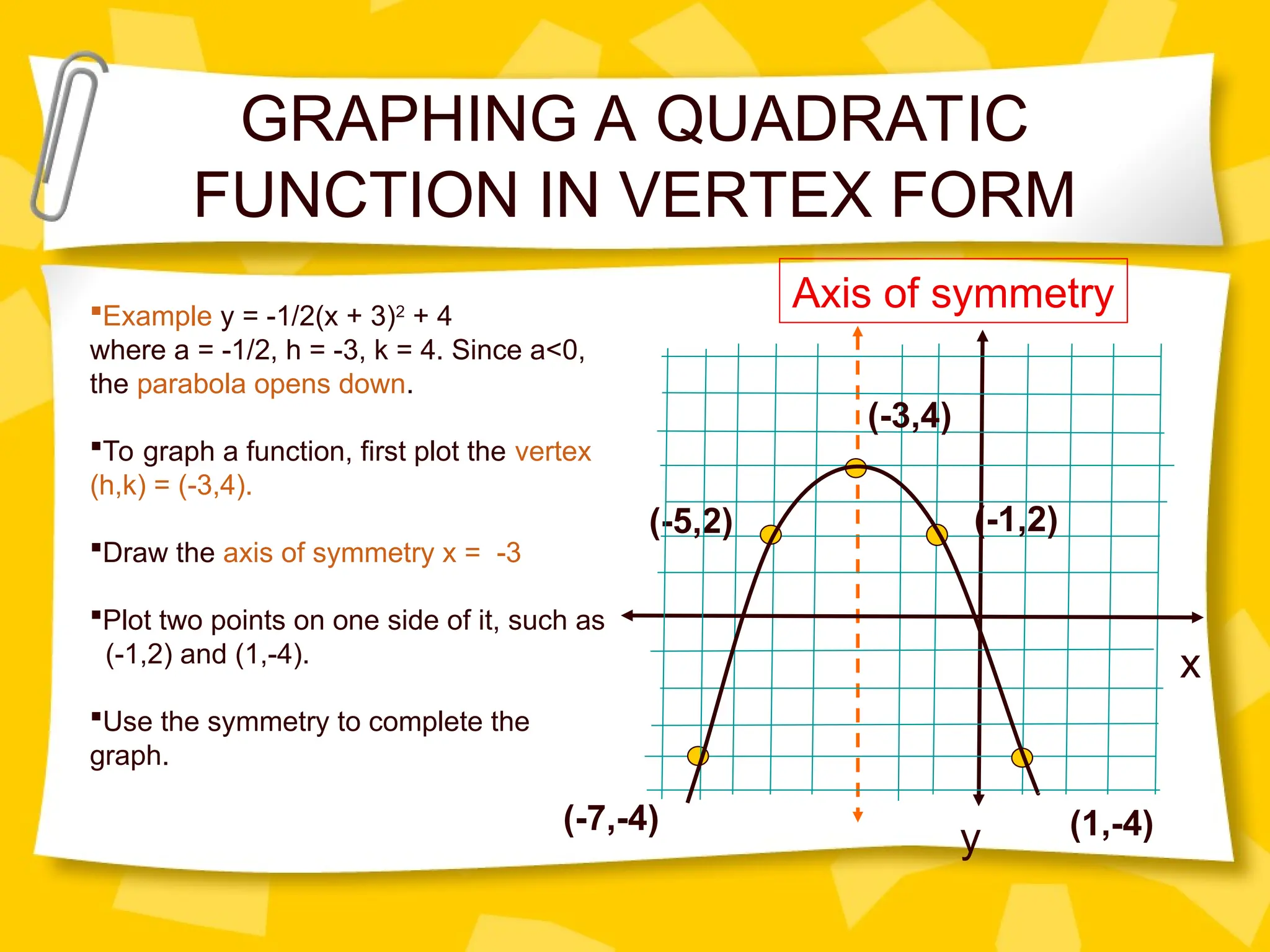 GRAPHING A QUADRATIC
FUNCTION IN VERTEX FORM
(-3,4)
(-7,-4)
(-1,2)
(-5,2)
(1,-4)
Axis of symmetry
x
y
Example y = -1/2(x + 3)2
+ 4
where a = -1/2, h = -3, k = 4. Since a<0,
the parabola opens down.
To graph a function, first plot the vertex
(h,k) = (-3,4).
Draw the axis of symmetry x = -3
Plot two points on one side of it, such as
(-1,2) and (1,-4).
Use the symmetry to complete the
graph.
 