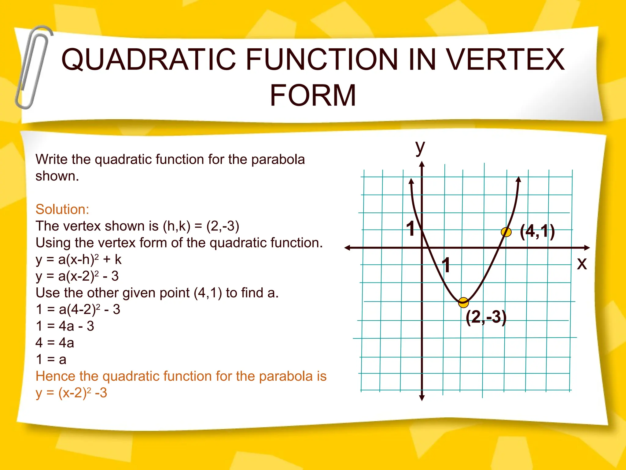 QUADRATIC FUNCTION IN VERTEX
FORM
(2,-3)
(4,1)
x
y
1
1
Write the quadratic function for the parabola
shown.
Solution:
The vertex shown is (h,k) = (2,-3)
Using the vertex form of the quadratic function.
y = a(x-h)2
+ k
y = a(x-2)2
- 3
Use the other given point (4,1) to find a.
1 = a(4-2)2
- 3
1 = 4a - 3
4 = 4a
1 = a
Hence the quadratic function for the parabola is
y = (x-2)2
-3
 