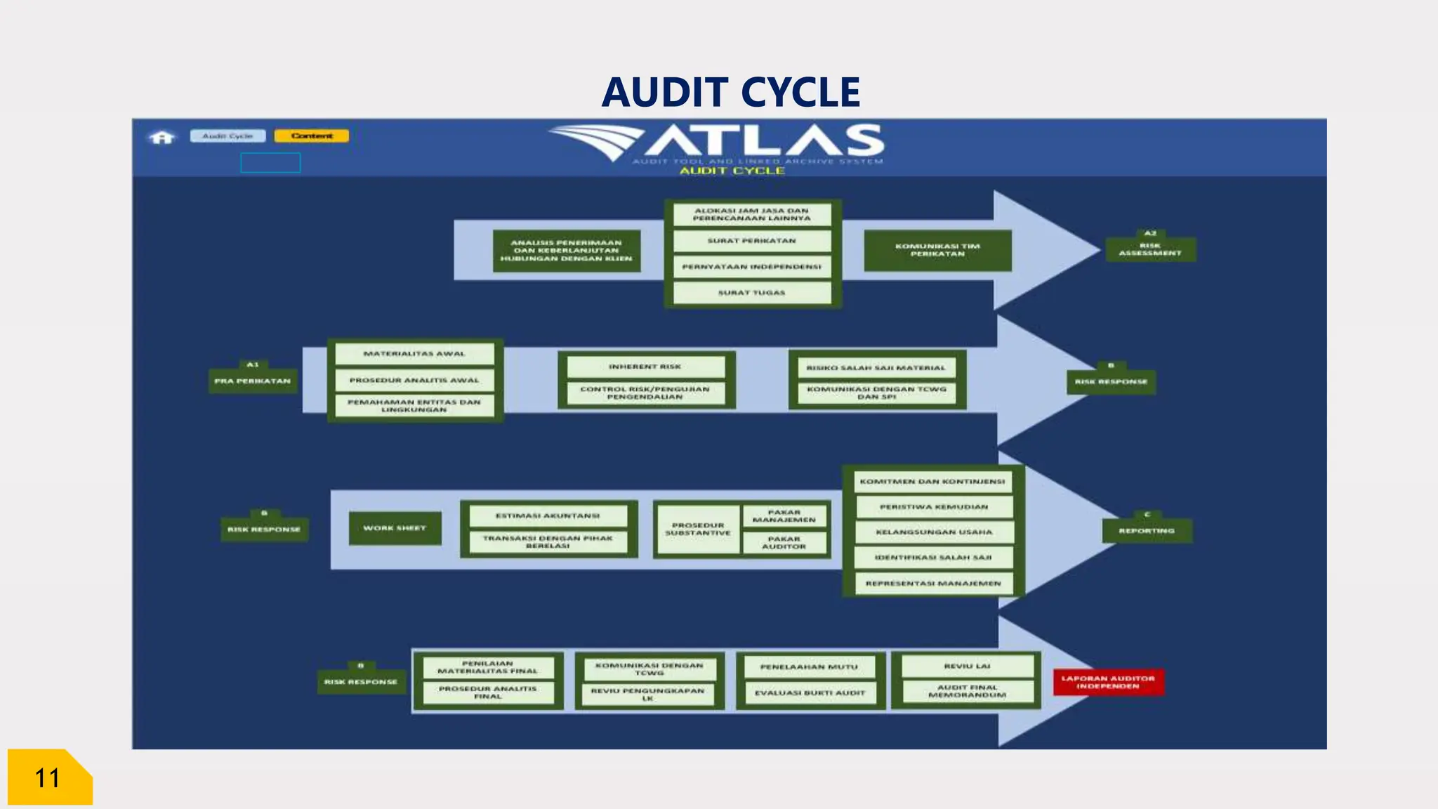 11
AUDIT CYCLE
 