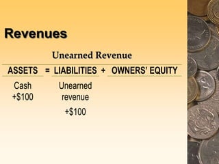 Revenues
U
Un
ne
ea
ar
rn
ne
ed
d R
Re
ev
ve
en
nu
ue
e
ASSETS = LIABILITIES + OWNERS’ EQUITY
Cash
+$100
Unearned
revenue
+$100
 