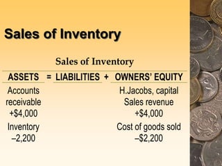 Sales of Inventory
Sales of Inventory
ASSETS = LIABILITIES + OWNERS’ EQUITY
Accounts
receivable
+$4,000
Inventory
–2,200
H.Jacobs, capital
Sales revenue
+$4,000
Cost of goods sold
–$2,200
 
