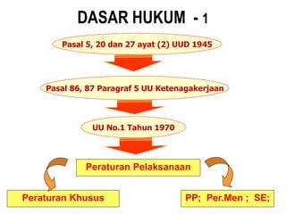 DASAR HUKUM - 1
Peraturan Pelaksanaan
Peraturan Khusus PP; Per.Men ; SE;
Pasal 5, 20 dan 27 ayat (2) UUD 1945
Pasal 86, 87 Paragraf 5 UU Ketenagakerjaan
UU No.1 Tahun 1970
 