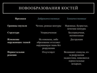 НОВООБРАЗОВАНИЯ КОСТЕЙ
Признаки Доброкачественные Злокачественные
Границы опухоли Четкие, ровные контуры Неровные, бугристые,
нечеткие контуры
Структура Упорядоченная Беспорядочная,
негомогенная
Изменение
окружающих тканей
Не изменена, либо
образование оттесняет
окружающую ткань без
разрушения
Деструкция
Периостальная
реакция
Отсутствует Возникают спикулы, из-
за разрушения
надкостниц, появляются
периостальные
козырьки.
 