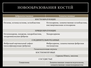 НОВООБРАЗОВАНИЯ КОСТЕЙ
Доброкачественные Злокачественные
КОСТЕОБРАЗУЮЩИЕ
Остеома, остеоид-остеома, остеобластома Остеосаркома, злокачественная остеобластома,
юкстакортикальная остеосаркома
ХРЯЩЕОБРАЗУЮЩИЕ
Остеохондрома, хондрома, хондробластома,
хондромиксоидная фиброма
Хондросаркома
СОЕДИНИТЕЛЬНОТКАННЫЕ
Фиброзный кортикальный дефект
(неоссифицирующая фиброма)
Фибросаркома, злокачественная фиброзная
гистиоцитома
Гигантоклеточная опухоль
КОСТНОМОЗГОВЫЕ
Саркома Юинга, миелома
СОСУДИСТЫЕ
Гемангиома Злокачественная гемангиоэндотелиома,
злокаечственная гемангиоперицитома
 