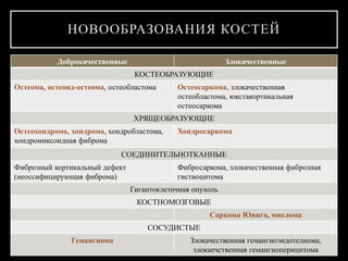 НОВООБРАЗОВАНИЯ КОСТЕЙ
Доброкачественные Злокачественные
КОСТЕОБРАЗУЮЩИЕ
Остеома, остеоид-остеома, остеобластома Остеосаркома, злокачественная
остеобластома, юкстакортикальная
остеосаркома
ХРЯЩЕОБРАЗУЮЩИЕ
Остеохондрома, хондрома, хондробластома,
хондромиксоидная фиброма
Хондросаркома
СОЕДИНИТЕЛЬНОТКАННЫЕ
Фиброзный кортикальный дефект
(неоссифицирующая фиброма)
Фибросаркома, злокачественная фиброзная
гистиоцитома
Гигантоклеточная опухоль
КОСТНОМОЗГОВЫЕ
Саркома Юинга, миелома
СОСУДИСТЫЕ
Гемангиома Злокачественная гемангиоэндотелиома,
злокаечственная гемангиоперицитома
 