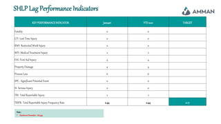 SHLP Lag Performance Indicators
Note:
• ManhoursDesember: 166,595
KEYPERFORMANCEINDICATOR Januari YTD2021 TARGET
Fatality 0 0
LTI- Lost Time Injury 0 0
RWI- Restricted Work Injury 0 0
MTI- Medical Treatment Injury 2 2
FAI- First Aid Injury 4 4
Property Damage 4 4
Process Loss 6 6
SPE - Significant Potential Event 0 0
SI- Serious Injury 0 0
TRI- Total Reportable Injury 2 2
TRIFR- Total Reportable Injury Frequency Rate 2.44 2.44 0.17
 
