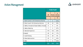 Action Management
All
Actions
Overdu
e action
%
Actions
Complian
ce
1. Event Level 3, 4 & 5 Corrective Actions 7 0 100%
2. Event Level 1 & 2 Corrective Actions 36 22 39%
3. Safety Interaction/Coach Safety Interaction 8 8 0%
4. Safety Meeting 7 3 57%
5. General Inspection 175 132 25%
6.Hazard 29 24 17%
7. Audit/finding 43 39 9%
8. Stand alone action 22 17 23%
9. Risk 0 0 100%
Total 320 245 23%
FIXED PLANT
 