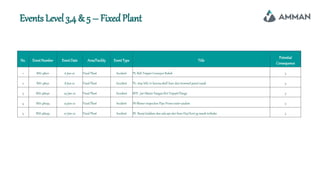 Events Level 3,4 & 5 – FixedPlant
No. EventNumber EventDate Area/Facility EventType Title
Potential
Consequence
1 BAI-48021 6-Jan-22 Fixed Plant Incident PL-Belt Tripper Conveyor Robek 3
2 BAI-48031 8-Jan-22 Fixed Plant Accident PL: stop SAG #1 karena shell liner dan trommel panel rusak 3
3 BAI-48090 24-Jan-22 Fixed Plant Accident MTI - Jari Manis Tangan Kiri Terjepit Flange 3
4 BAI-48095 25-Jan-22 Fixed Plant Incident IN-Blower inspection Pipa Proses water padam 3
5 BAI-48099 27-Jan-22 Fixed Plant Incident IN- Bunyi ledakan dan ada api dari hose Oxy/Acet yg masih terbuka 3
 