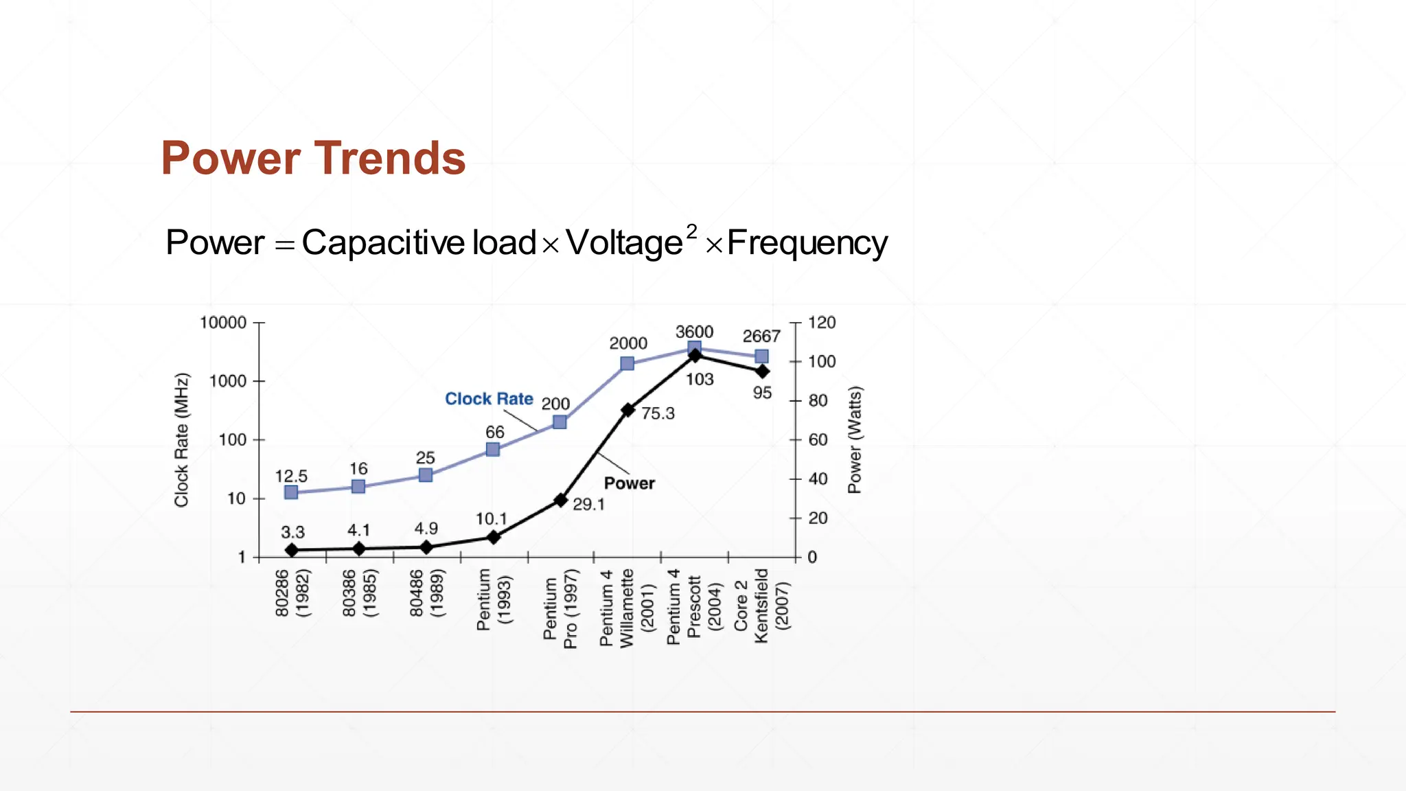 Power Trends
Frequency
Voltage
load
Capacitive
Power 2



 