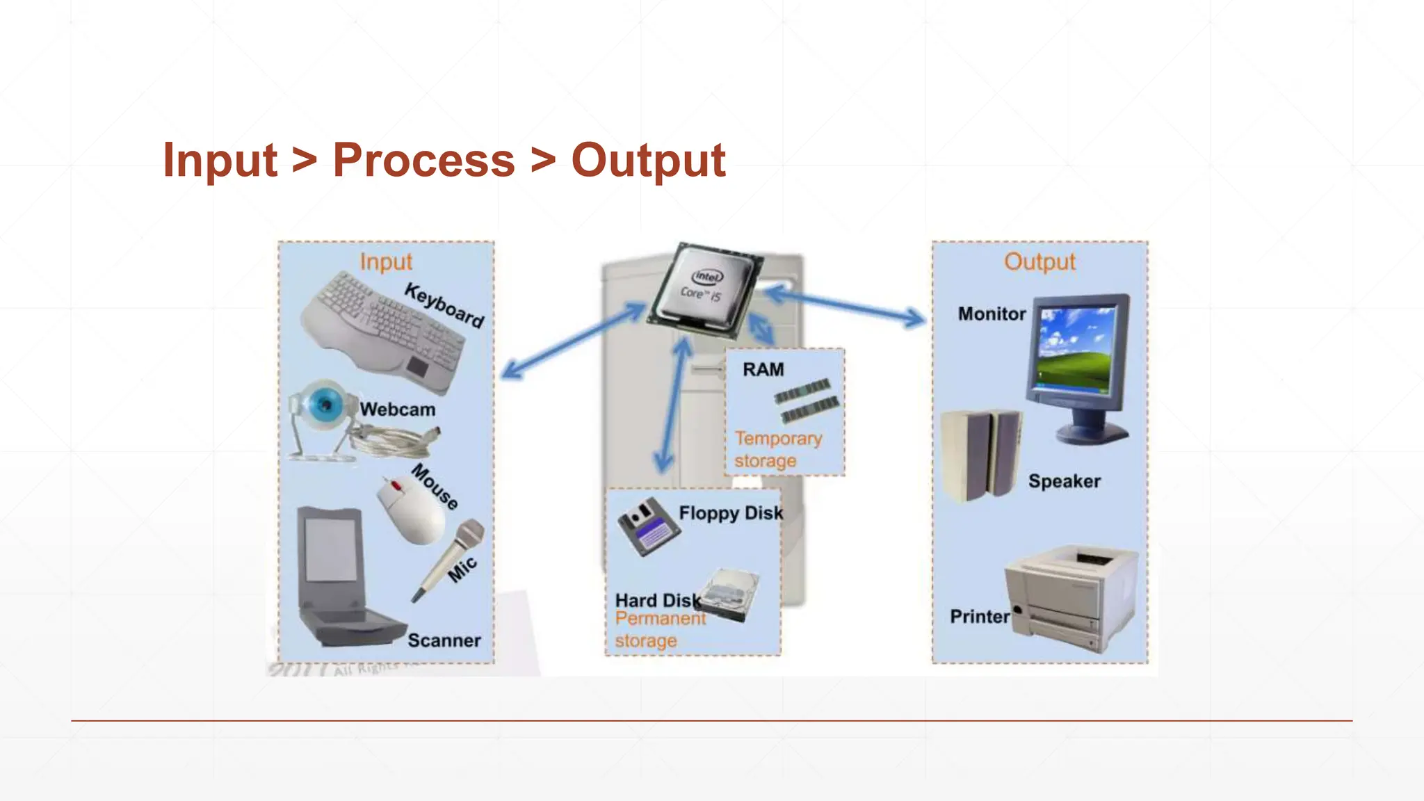 Input > Process > Output
 