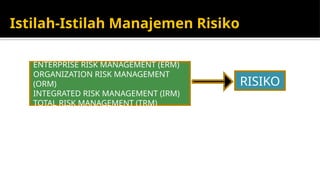 Istilah-Istilah Manajemen Risiko
ENTERPRISE RISK MANAGEMENT (ERM)
ORGANIZATION RISK MANAGEMENT
(ORM)
INTEGRATED RISK MANAGEMENT (IRM)
TOTAL RISK MANAGEMENT (TRM)
RISIKO
 