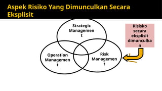 Aspek Risiko Yang Dimunculkan Secara
Eksplisit
Strategic
Managemen
t
Operation
Managemen
t
Risk
Managemen
t
Risisko
secara
eksplisit
dimunculka
n
 