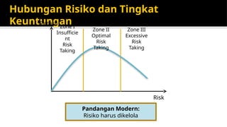 Hubungan Risiko dan Tingkat
Keuntungan
Zone I
Insufficie
nt
Risk
Taking
Zone II
Optimal
Risk
Taking
Zone III
Excessive
Risk
Taking
Pandangan Modern:
Risiko harus dikelola
Return
Risk
 