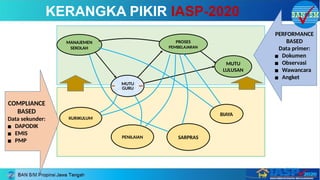KURIKULUM
PENILAIAN SARPRAS
BIAYA
MANAJEMEN
SEKOLAH
PTK
PROSES
PEMBELAJARAN
MUTU
LULUSAN
COMPLIANCE
BASED
Data sekunder:
▪ DAPODIK
▪ EMIS
▪ PMP
PERFORMANCE
BASED
Data primer:
▪ Dokumen
▪ Observasi
▪ Wawancara
▪ Angket
MUTU
GURU
KERANGKA PIKIR IASP-2020
 
