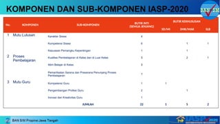 No. KOMPONEN SUB-KOMPONEN BUTIR INTI
(SEMUA JENJANG)
BUTIR KEKHUSUSAN
SD/MI SMK/MAK SLB
1 Mutu Lulusan Karakter Siswa 4
Kompetensi Siswa 6 1 1
Kepuasan Pemangku Kepentingan 1 1
2 Proses
Pembelajaran
Kualitas Pembelajaran di Kelas dan di Luar Kelas 3 2 1
Iklim Belajar di Kelas 3
Pemanfaatan Sarana dan Prasarana Penunjang Proses
Pembelajaran
1
3 Mutu Guru Kompetensi Guru 1 1
Pengembangan Profesi Guru 2 1
Inovasi dan Kreativitas Guru 1
JUMLAH 22 1 5 2
KOMPONEN DAN SUB-KOMPONEN IASP-2020
 